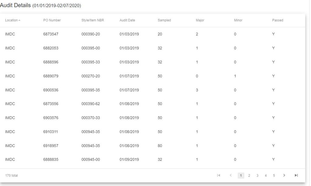 Supplier Performance Non-Conformance Audit