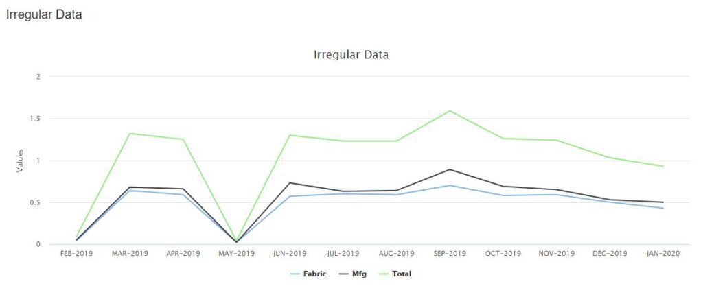 Supplier Performance Non-Conformance Irregular