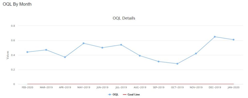 Supplier Performance Non-Conformance OQL By Month