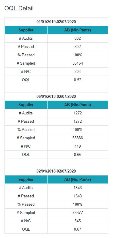 Supplier Performance Non-Conformance OQL