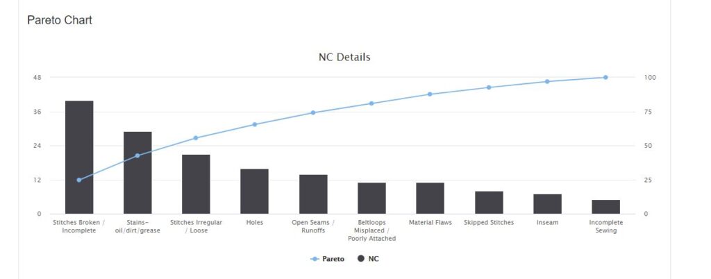 Supplier Performance Non-Conformance Pareto Chart